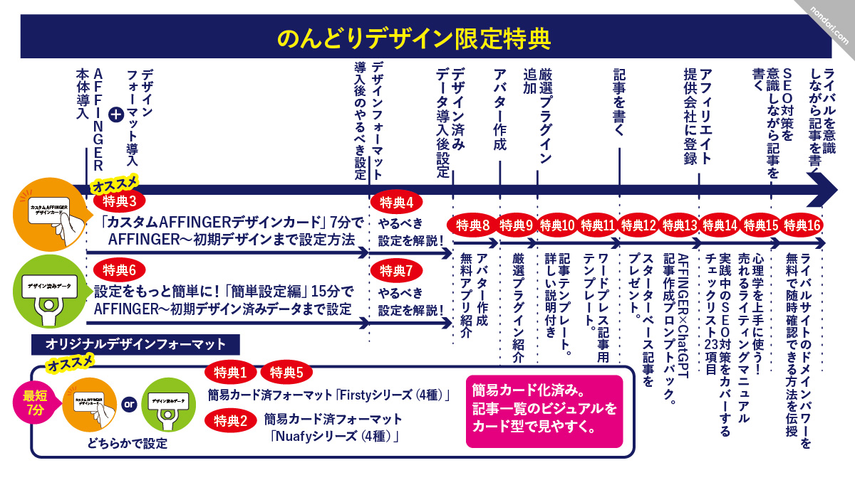 AFFINGERのんどりデザイン特典の流れ