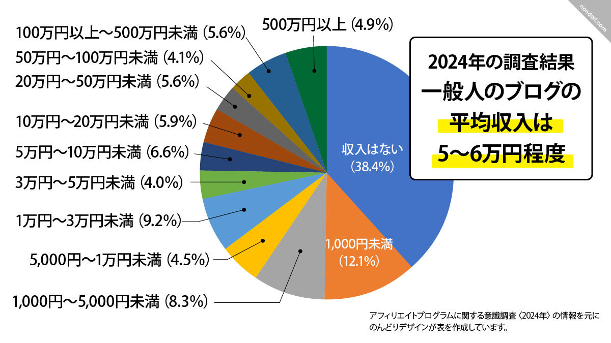 2024年アフィリエイト収入額