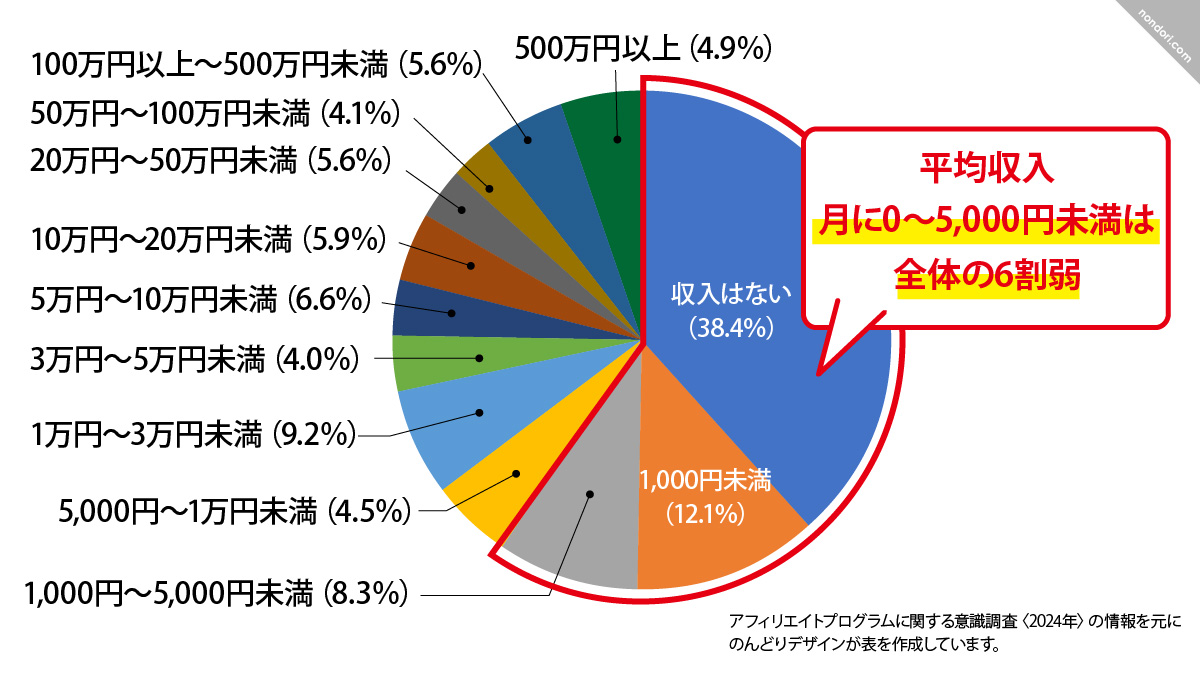 平均収入が5千未満は6割弱