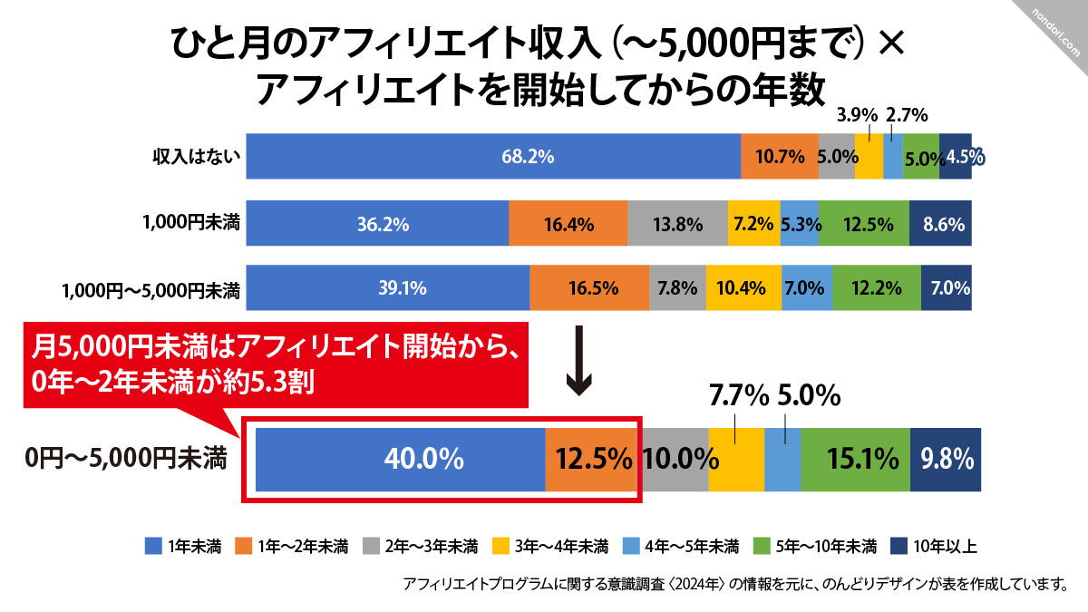 月5,000円未満は0年〜2年未満が約5.3割