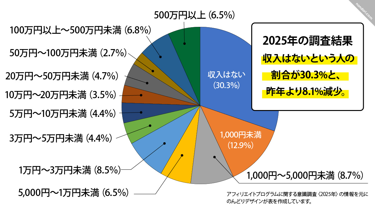 2025年アフィリエイト調査結果-1