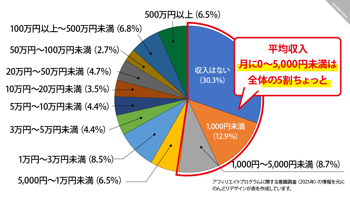 2025年アフィリエイト調査結果-2