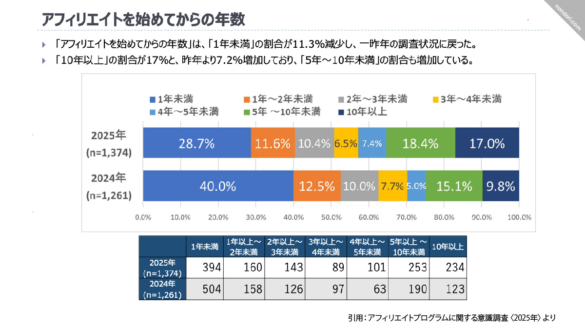 2025年アフィリエイト調査結果-5