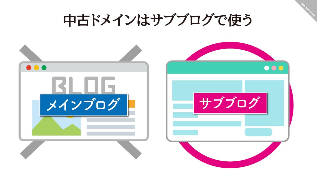 中古ドメインはサブブログで使う