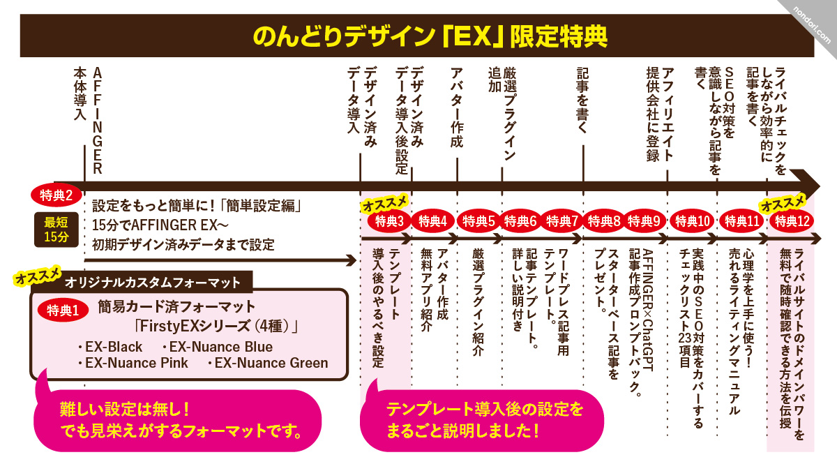 EXのんどりデザイン特典の流れ