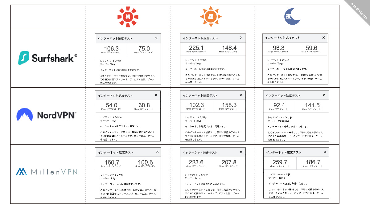 VPN速度測定