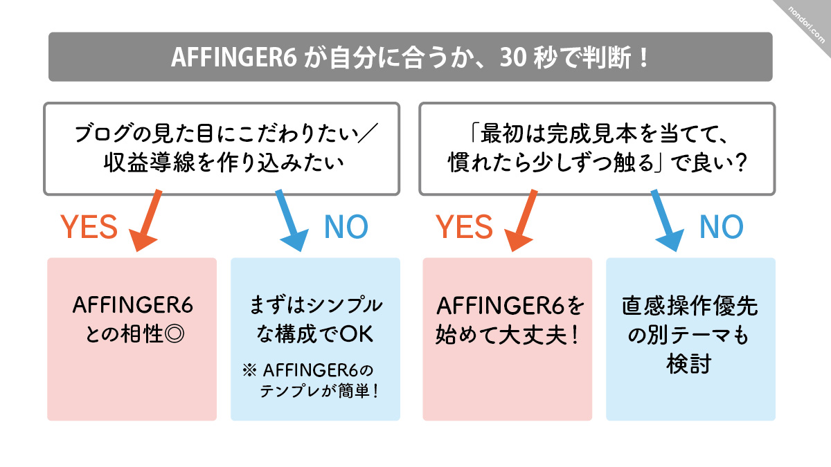 AFFINGER6が合うかのフローチャート