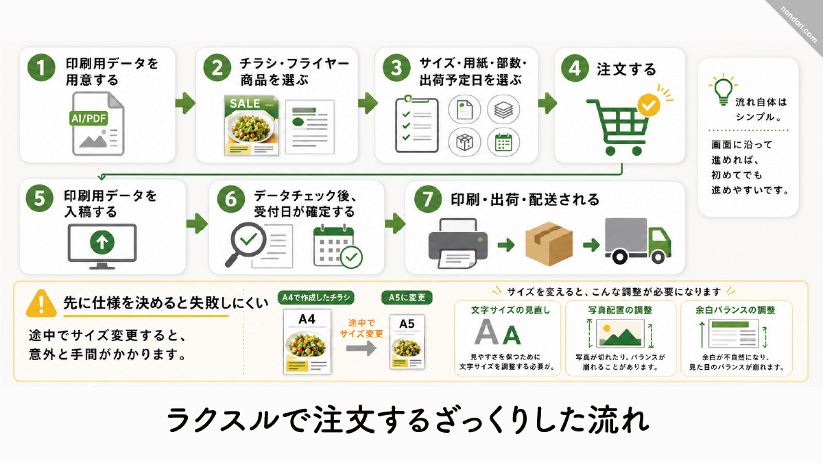 ラクスルで注文するざっくりした流れ