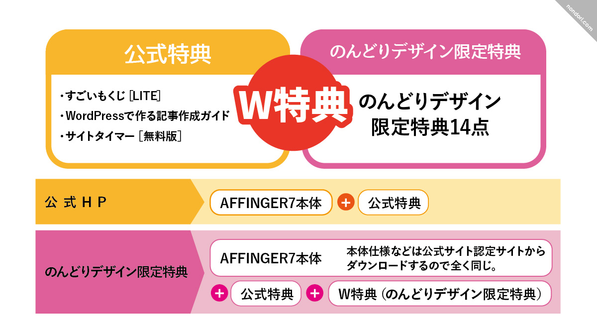 のんどり特典一覧表
